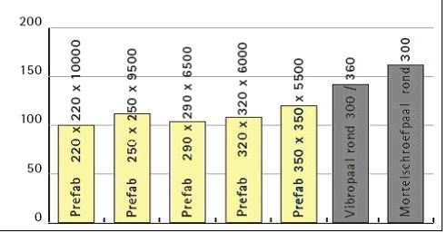 Tabel funderingspalen