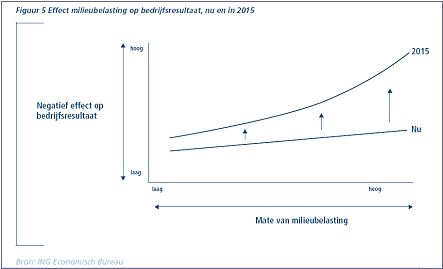 kosten van niet duurzaam gedrag zullen snel toenemen