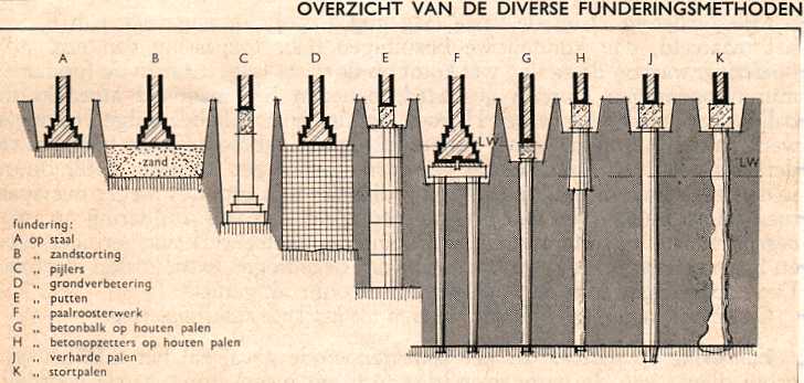 overzicht funderingsmethoden