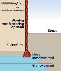 woning gefundeerd op staal